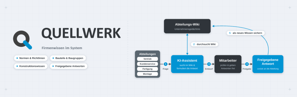 Quellwerk: KI-Wissensdatenbank für Firmenwissen