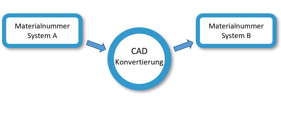 AutoCAD - Konvertierung Stückliste Materialnummer