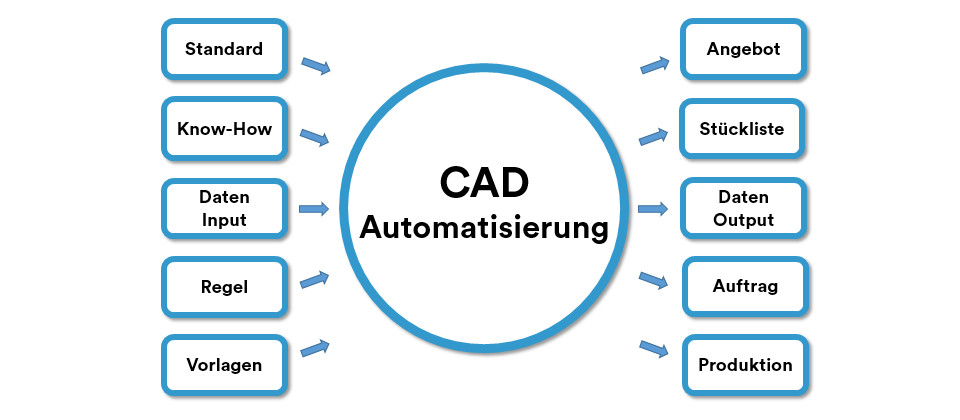 CAD-Automatisierung