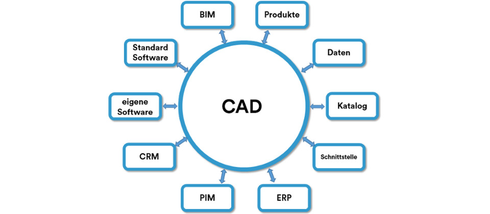 CAD Integration