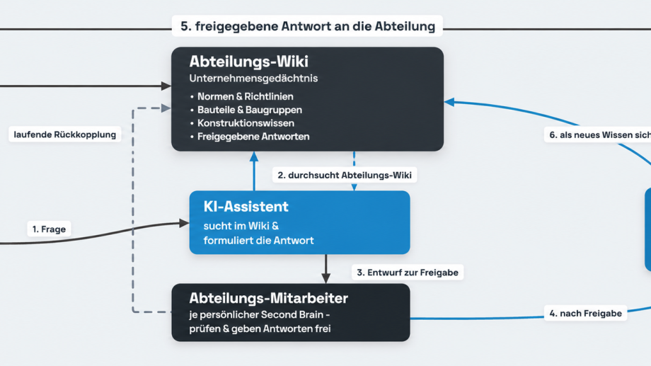 KI-Wissensdatenbank für Unternehmen: Wissen nutzbar machen