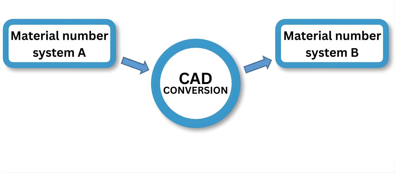 AutoCAD - Konvertierung Stückliste Materialnummer
