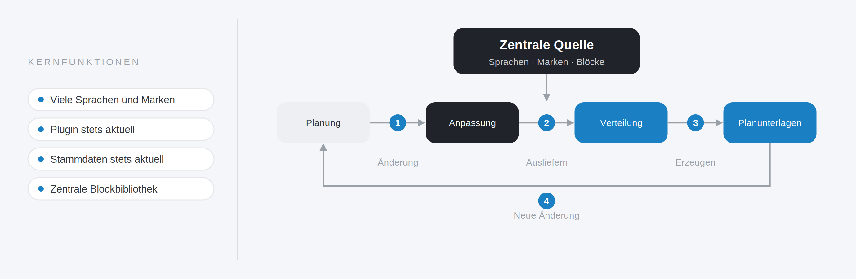 Mehrsprachige, markenkonforme CAD-Planunterlagen pflegen