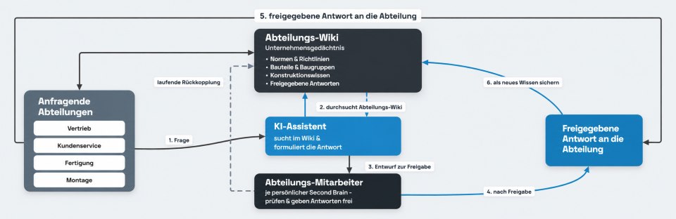 KI-Wissensdatenbank für Unternehmen: Wissen nutzbar machen