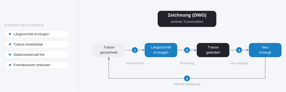 Rohr-Längsschnitt in AutoCAD automatisch erzeugen