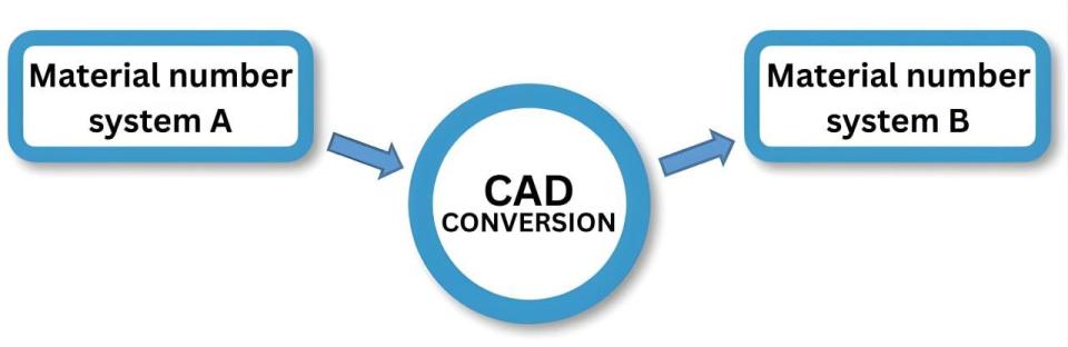 AutoCAD - Konvertierung Stückliste Materialnummer